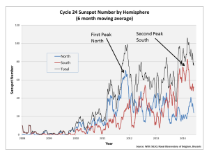 Plot showing relative sunspot number contributions from the two solar hemispheres
